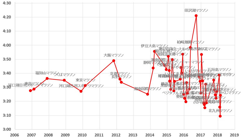 フルマラソンのタイムの推移（2006～2018年、全52レース）