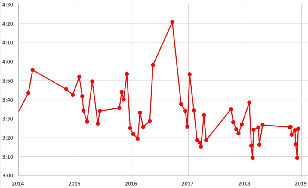 2014～2018年のフルマラソンの記録の推移